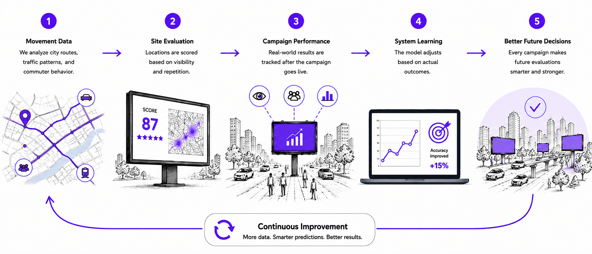 Continuous System Learning Loop